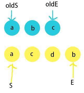 Vue - key/diff